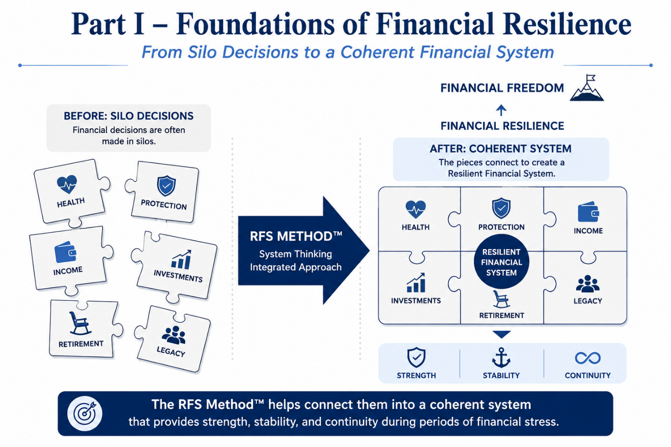 Part I — Foundations of Financial Resilience: from silo decisions to a coherent financial system.