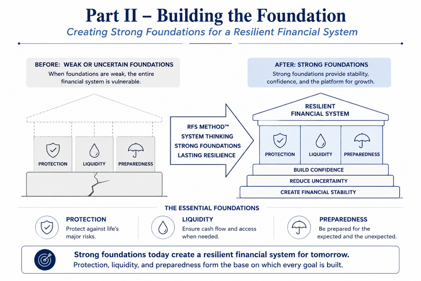Part II — Building the Foundation: creating strong foundations for a resilient financial system.