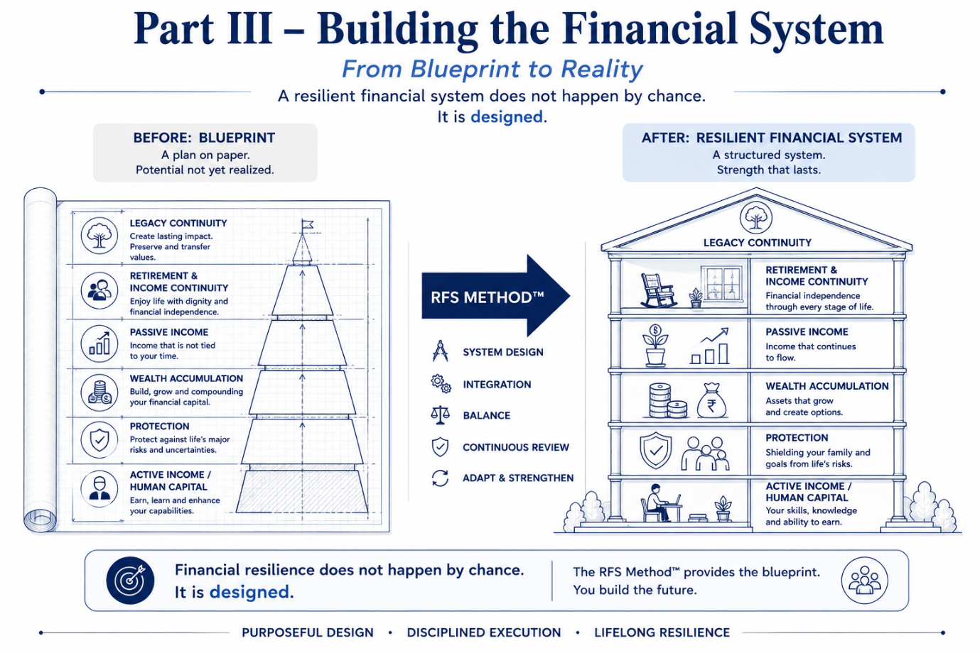Part III — Building the Financial System: from blueprint to reality.