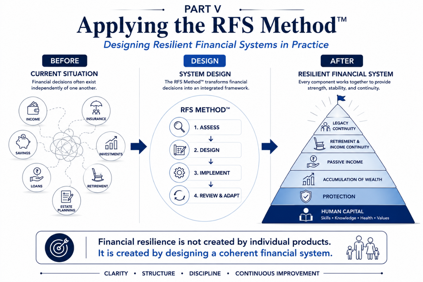Part V — Applying the RFS Method: designing resilient financial systems in practice.