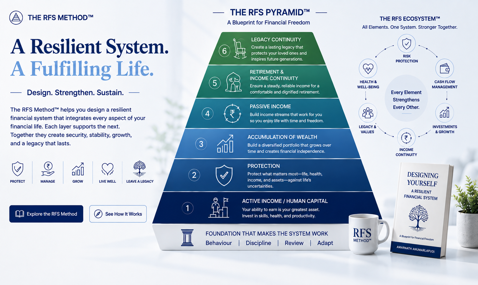 A Resilient System. A Fulfilling Life. The RFS Pyramid — a blueprint for financial freedom.